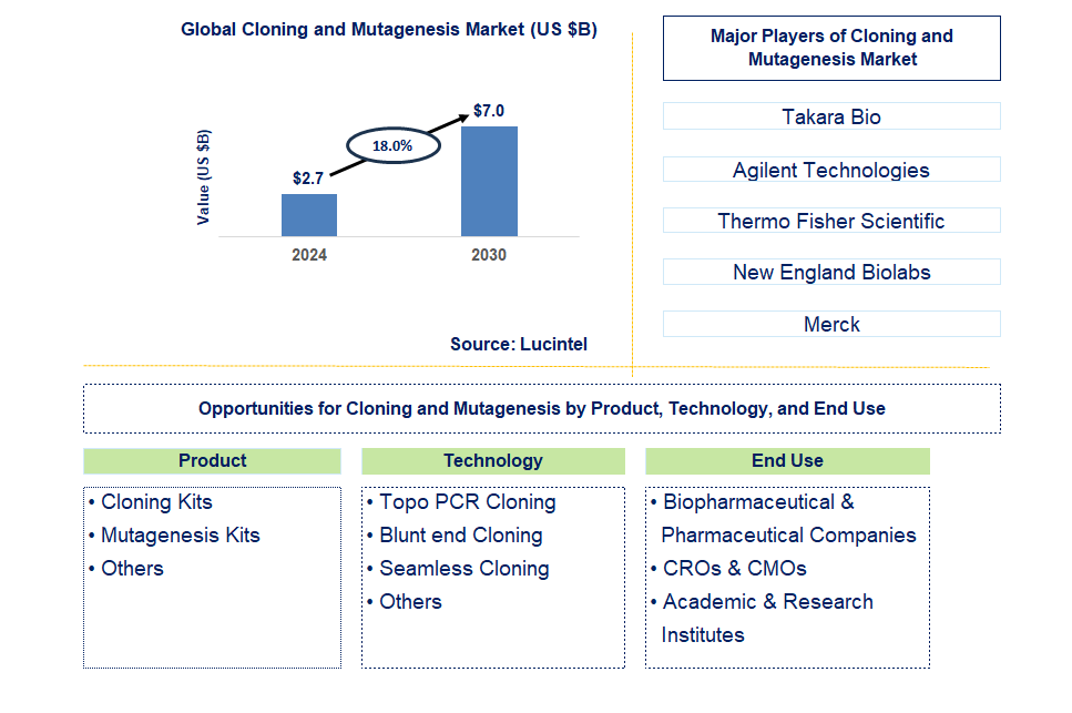 Cloning and Mutagenesis Trends and Forecast