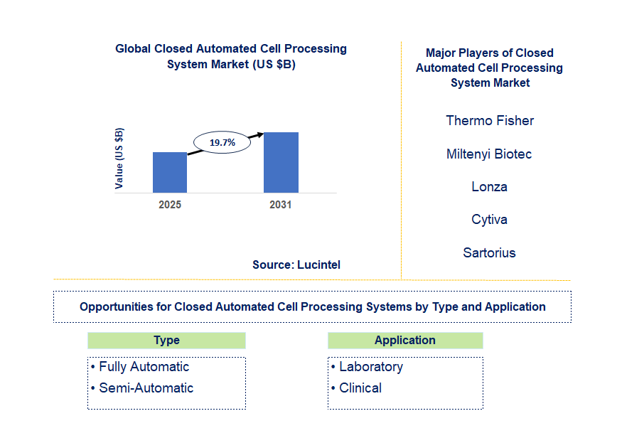 Closed Automated Cell Processing System Market Trends and Forecast