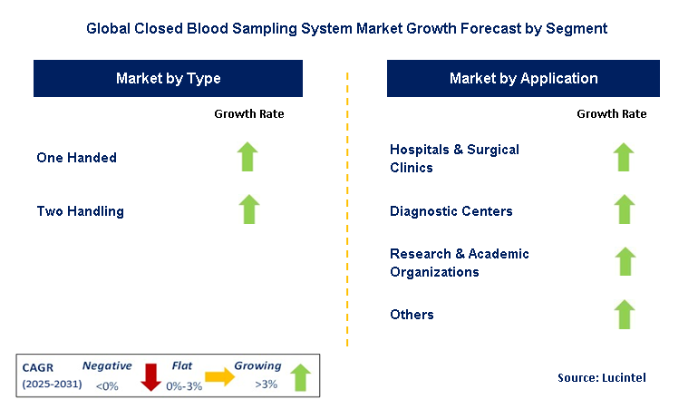 Closed Blood Sampling System Market by Segment