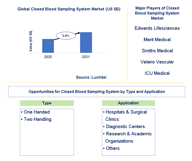 Closed Blood Sampling System Market Trends and Forecast