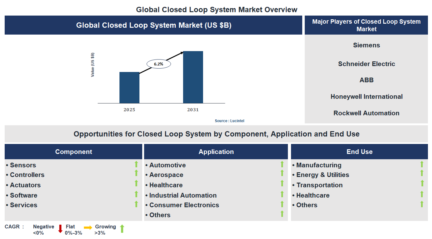 Closed Loop System Market Trends and Forecast