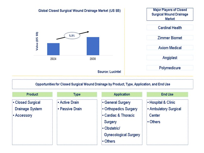 Closed Surgical Wound Drainage Trends and Forecast