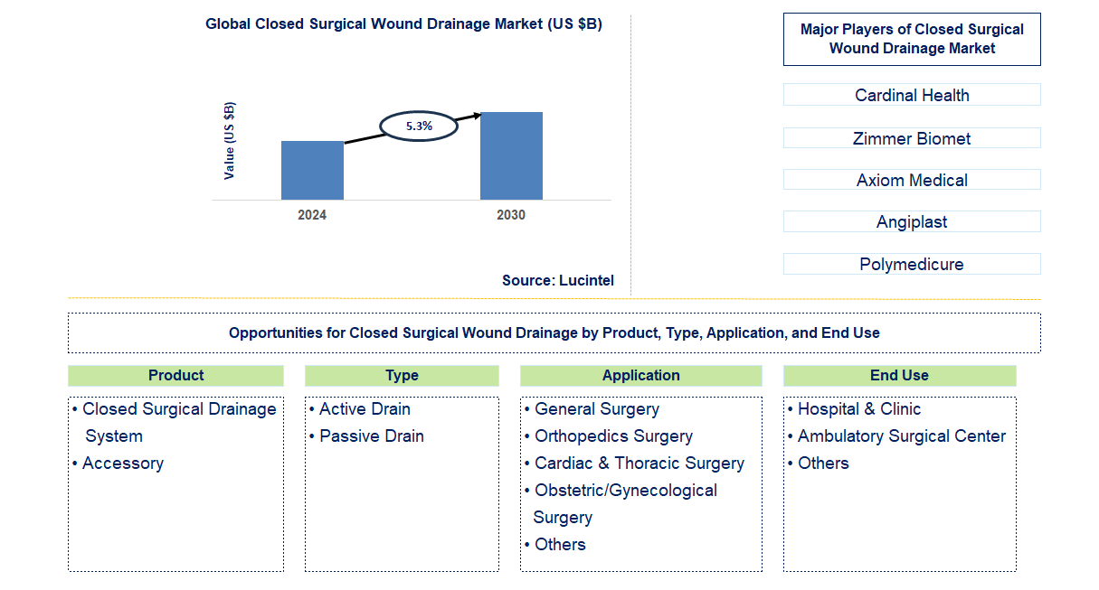 Closed Surgical Wound Drainage Trends and Forecast