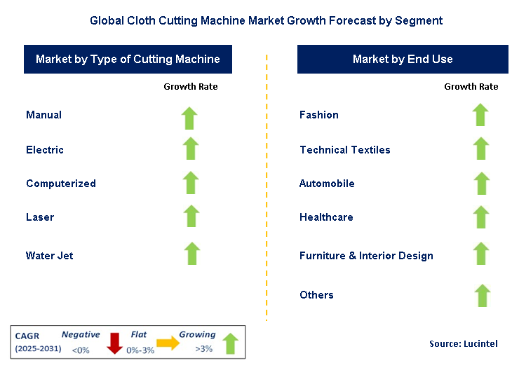 Cloth Cutting Machine Market by Segment