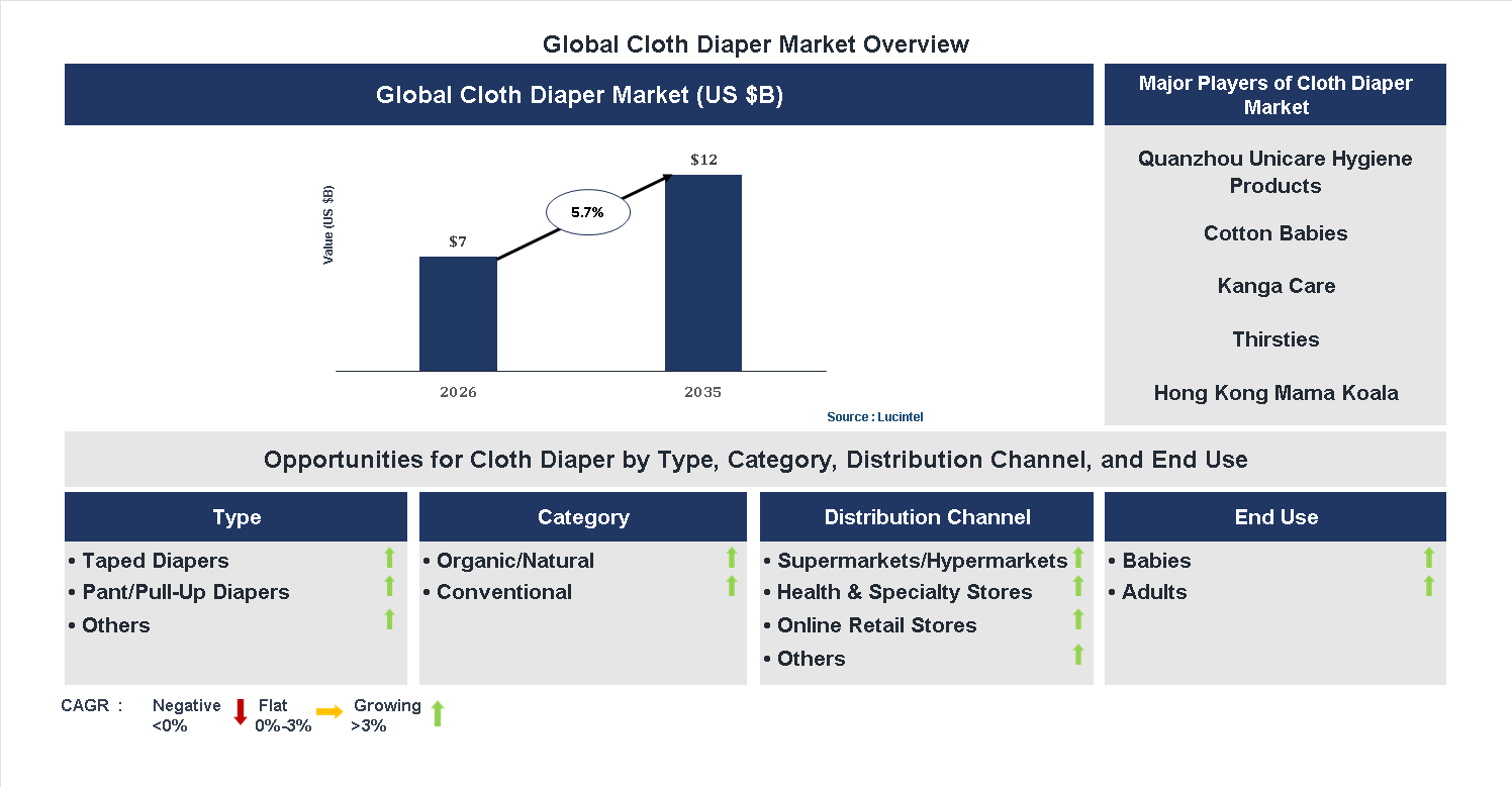 Cloth Diaper Market Trends and Forecast
