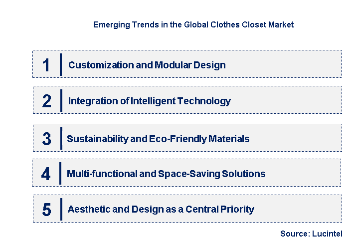 Emerging Trends in the Clothes Closet Market