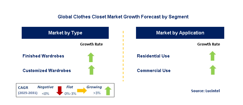 Clothes Closet Market by Segment