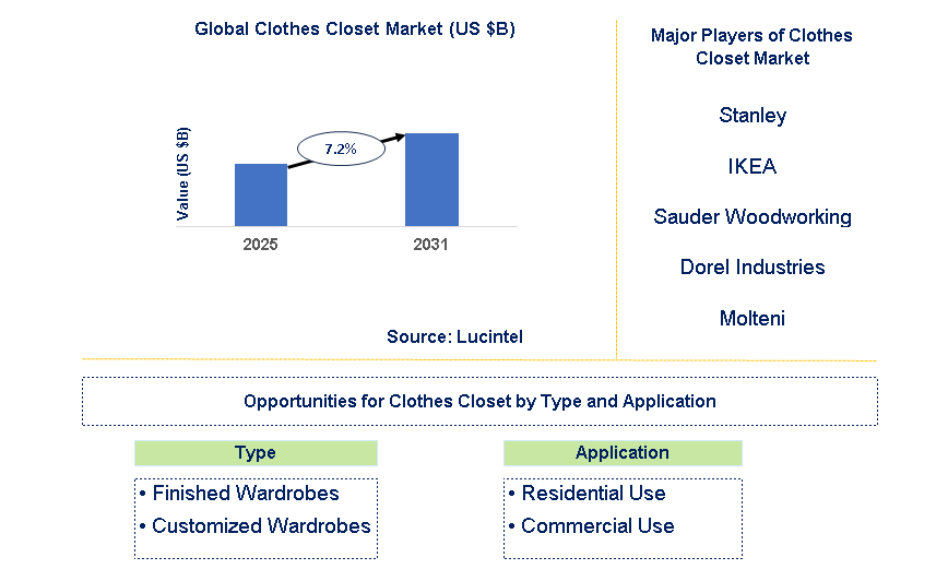 Clothes Closet Market Trends and Forecast