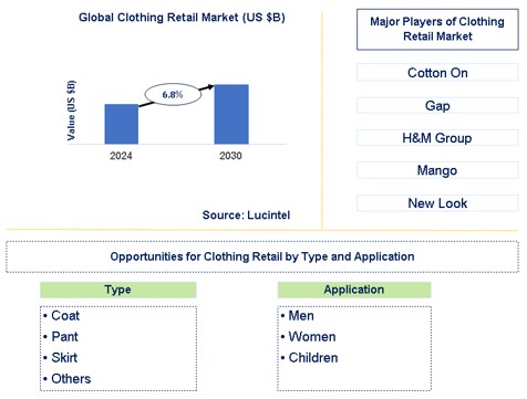 Clothing Retail Market Trends and Forecast