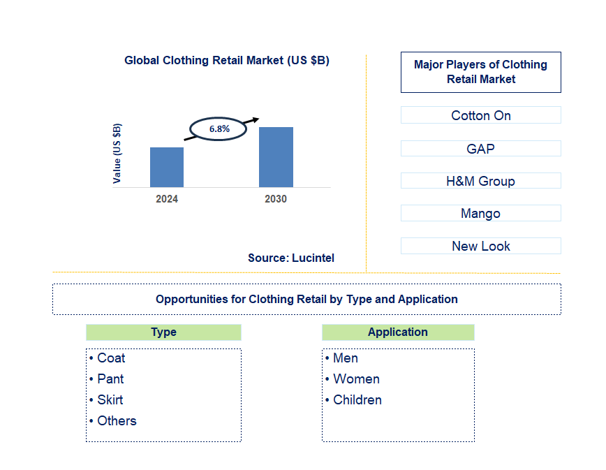 Clothing Retail Trends and Forecast