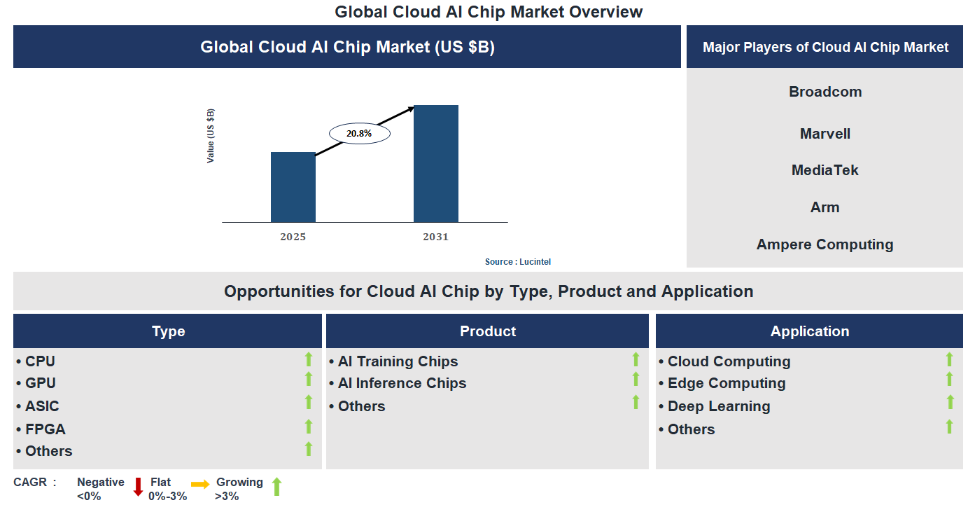 Cloud AI Chip Market Trends and Forecast