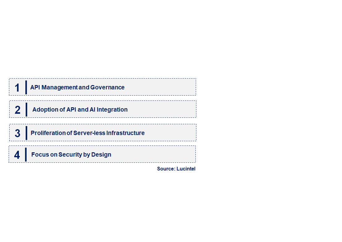 Emerging Trends in the Cloud API Market