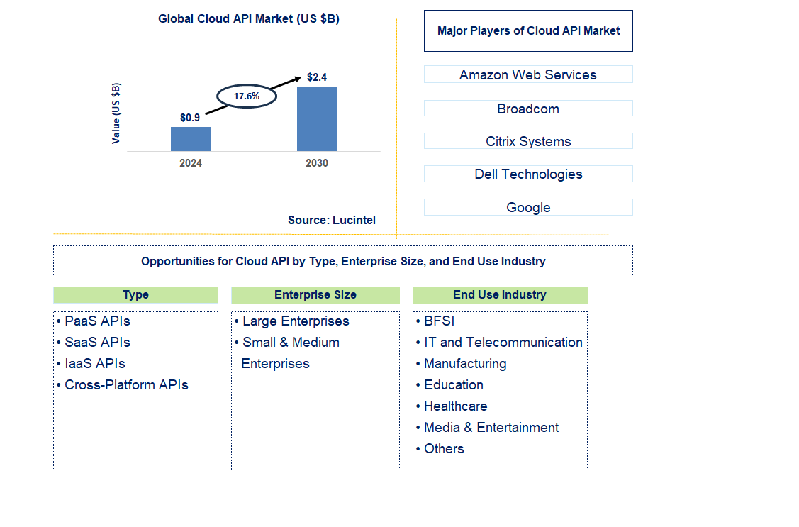 Cloud API Trends and Forecast