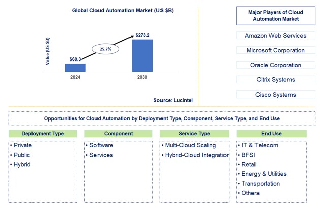 Cloud Automation Trends and Forecast
