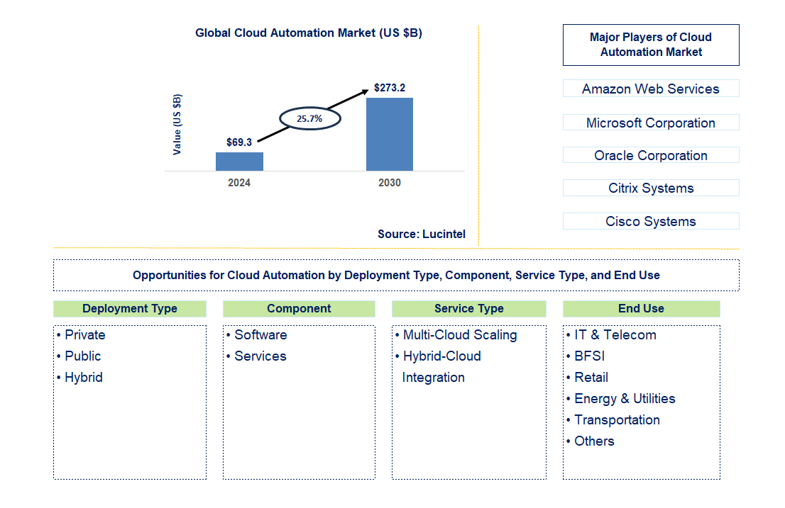 Cloud Automation Trends and Forecast