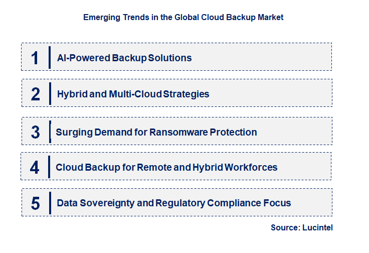 Emerging Trends in the Cloud Backup Market
