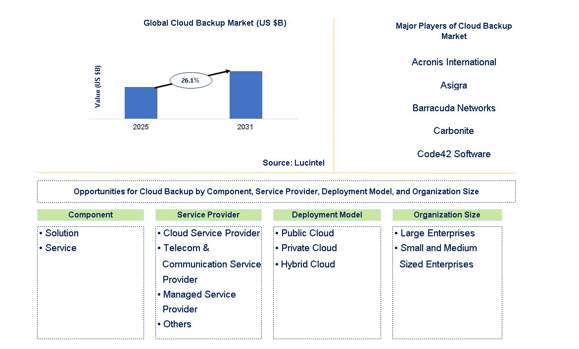 Cloud Backup Market Trends and Forecast