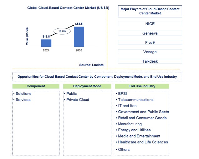 Cloud-Based Contact Center Market by Component, Deployment Mode, and End Use Industry