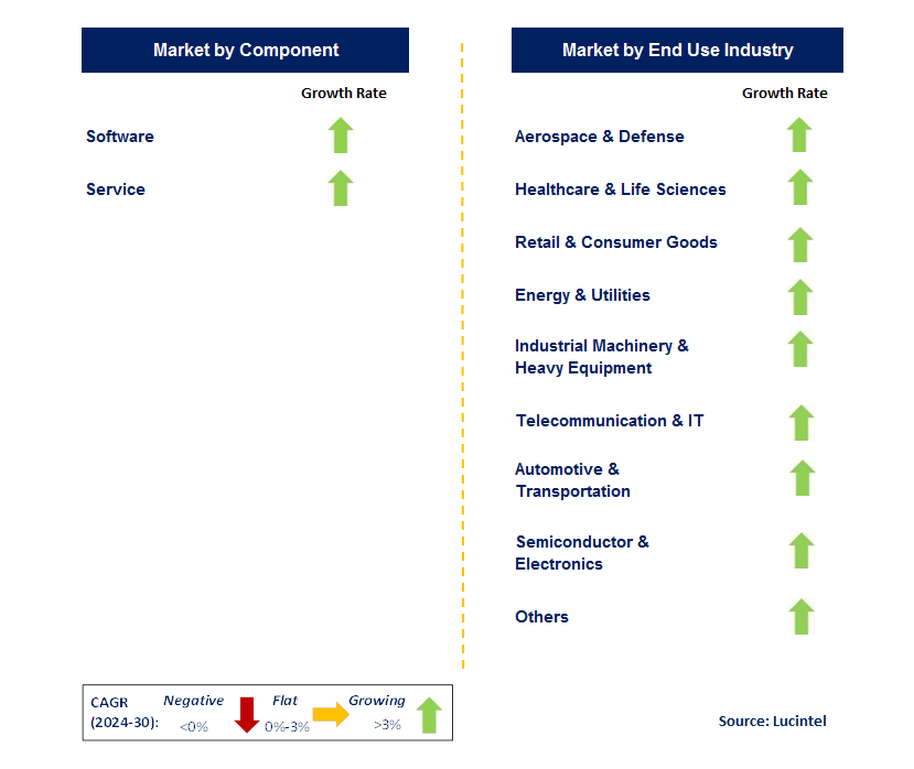 Cloud-Based PLM by Segment