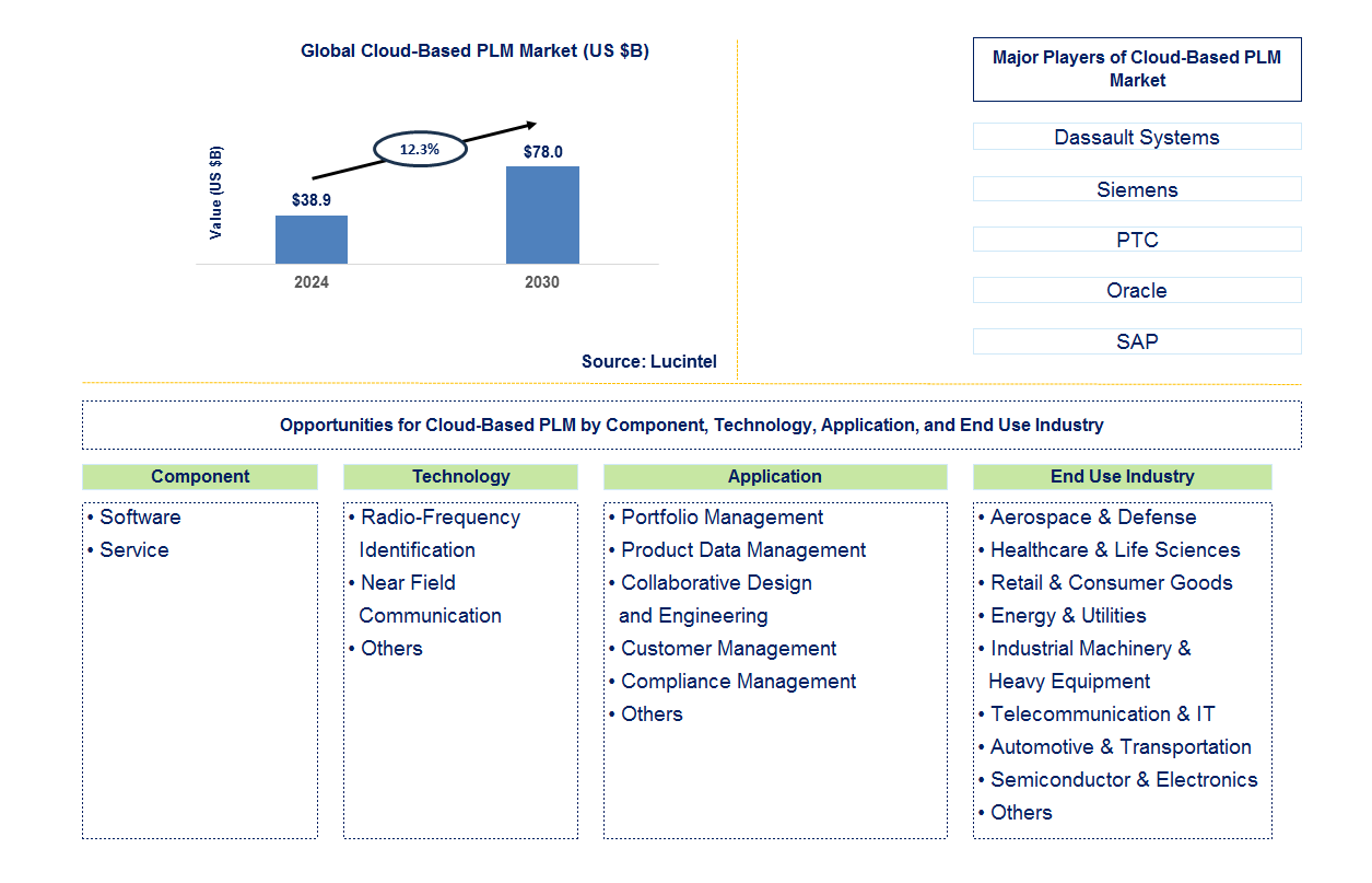 Cloud-Based PLM Trends and Forecast