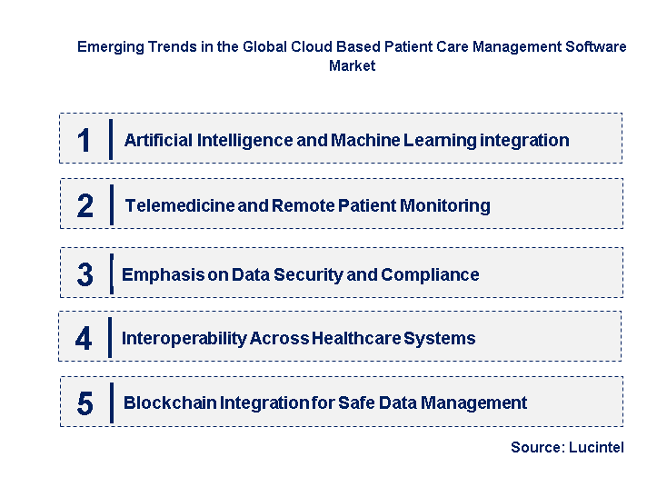 Emerging Trends in the Cloud Based Patient Care Management Software Market