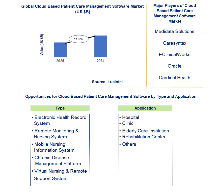 Cloud Based Patient Care Management Software Market Trends and Forecast