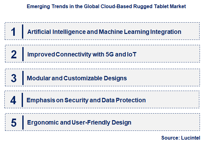 Emerging Trends in the Cloud-Based Rugged Tablet Market