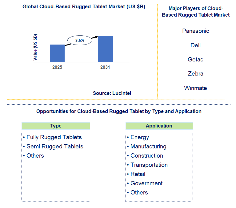 Cloud-Based Rugged Tablet Market Trends and Forecast