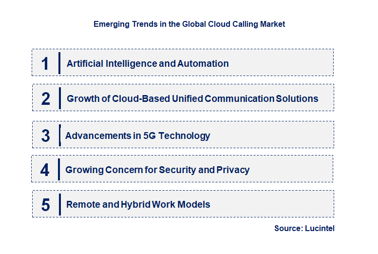 Emerging Trends in the Cloud Calling Market