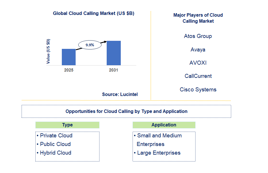 Cloud Calling Market Trends and Forecast