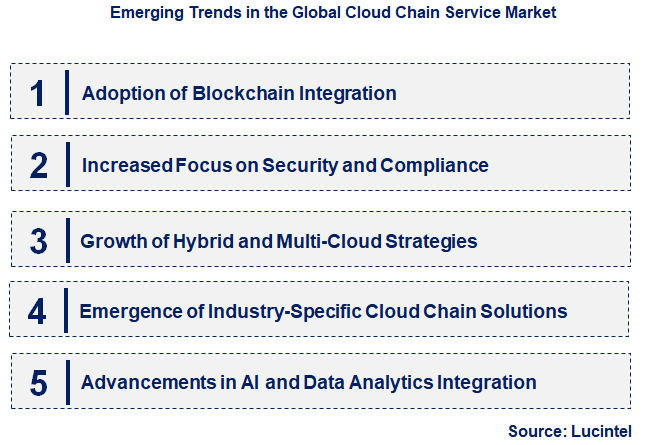 Emerging Trends in the Cloud Chain Service Market