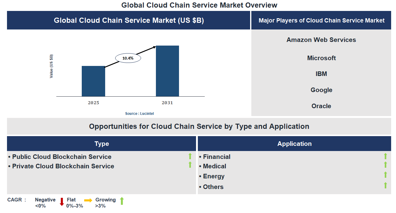 Cloud Chain Service Market Trends and Forecast