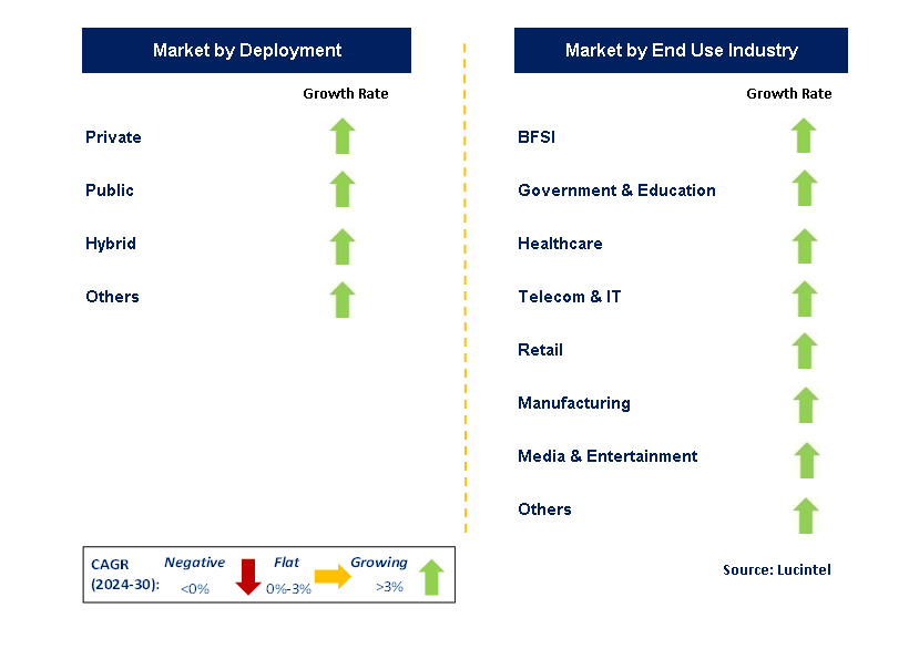 Cloud Collaboration by Segment