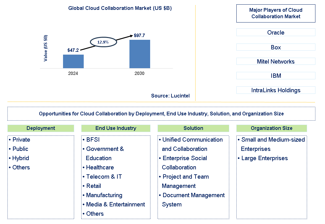 Cloud Collaboration Trends and Forecast