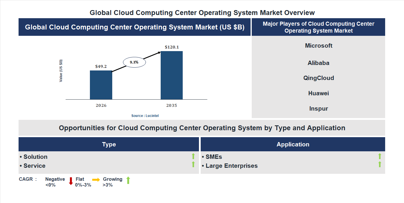 Cloud Computing Center Operating System Market Trends and Forecast