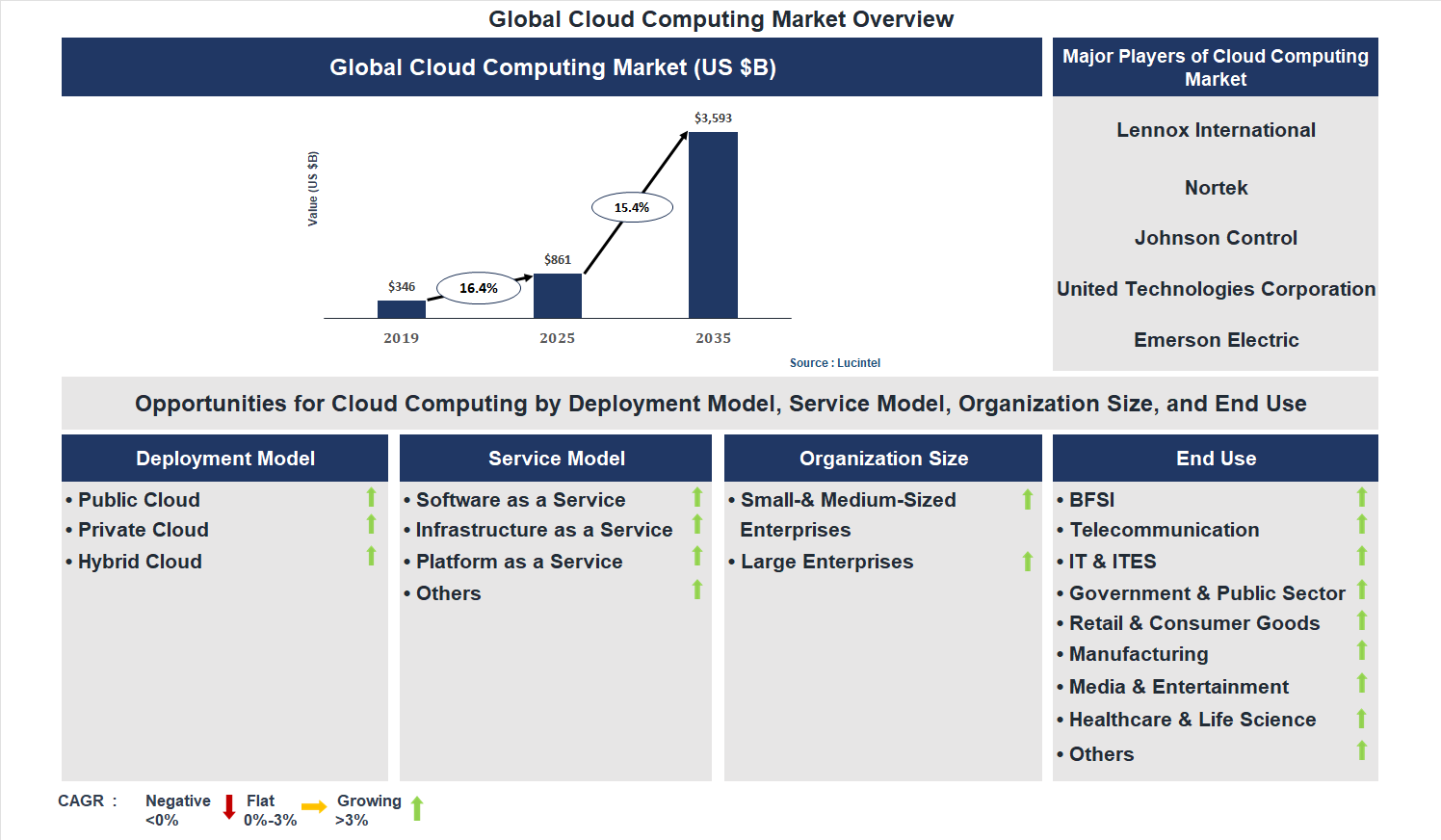Cloud Computing Market Trends and Forecast