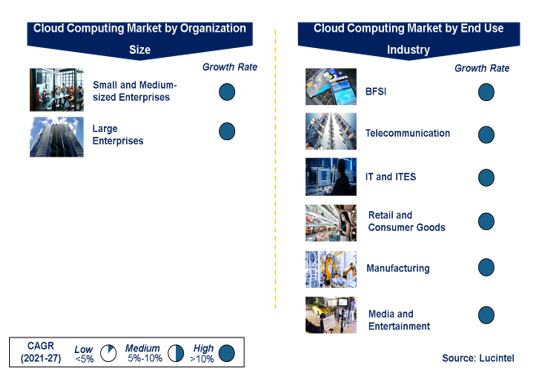 Cloud Computing Market by Segments