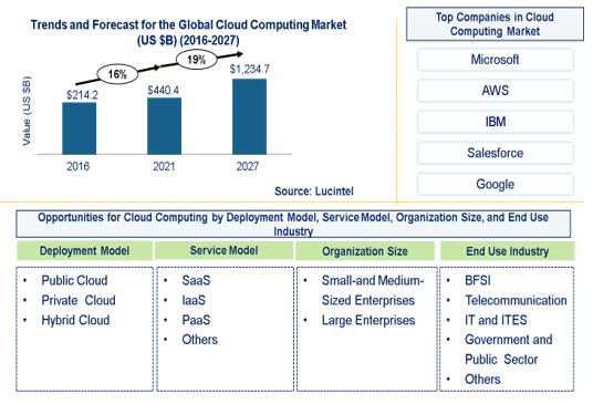 Cloud Computing Market by Deployment Model, Service Model, Organization Size, and End Use Industry