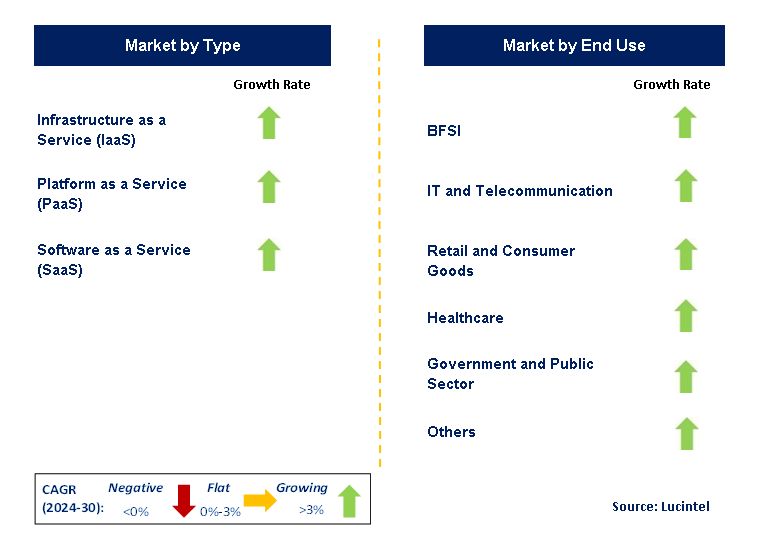 Cloud Computing Service by Segment