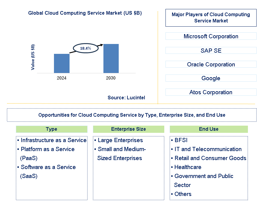 Cloud Computing Service Trends and Forecast