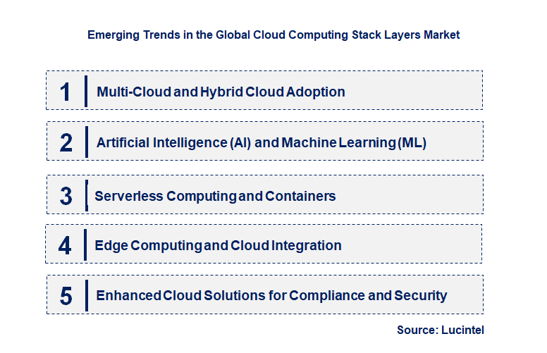 Emerging Trends in the Cloud Computing Stack Layers Market