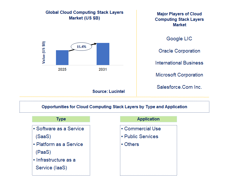 Cloud Computing Stack Layers Market Trends and Forecast