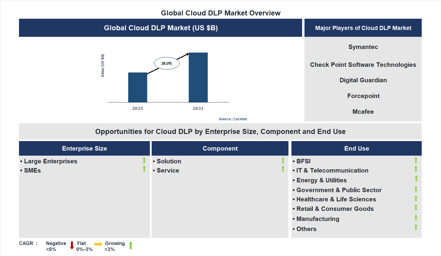 Cloud DLP Market Trends and Forecast