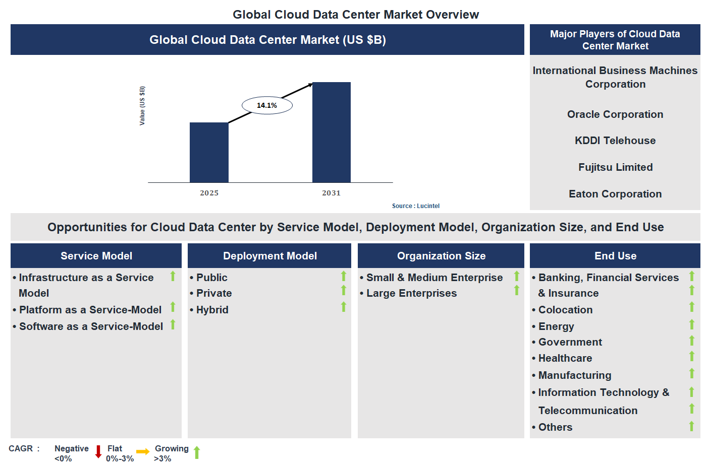 Cloud Data Center Market Trends and Forecast
