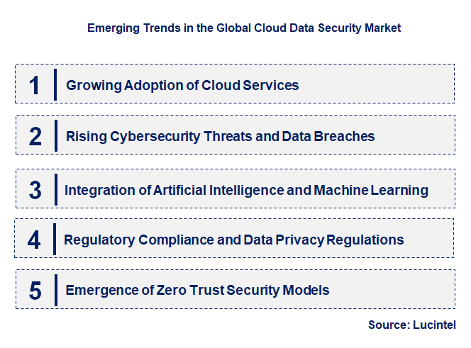 Emerging Trends in the Cloud Data Security Market