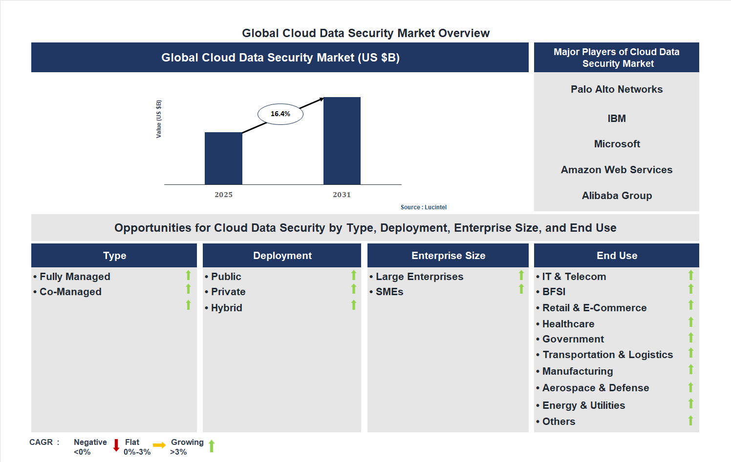 Cloud Data Security Market Trends and Forecast