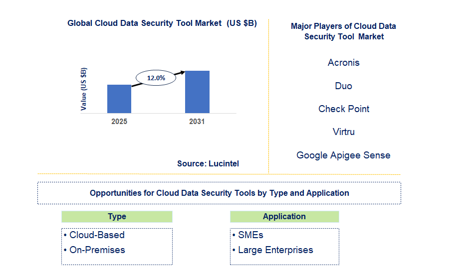 Cloud Data Security Tool Market Trends and Forecast