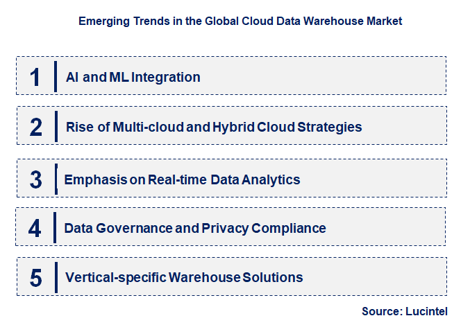 Emerging Trends in the Cloud Data Warehouse Market