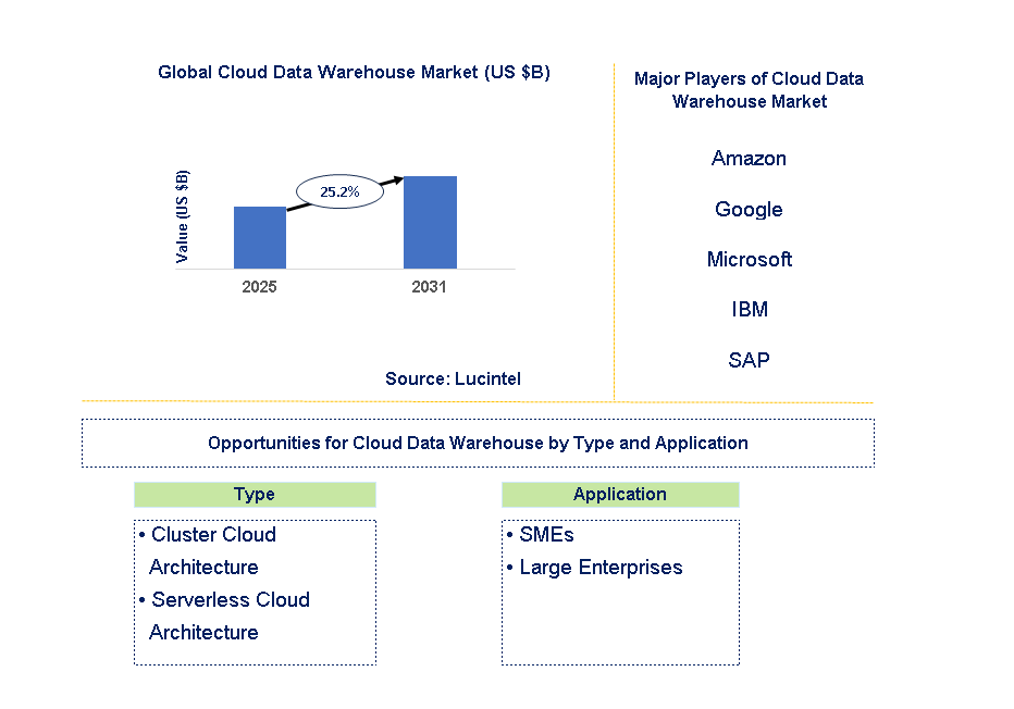 Cloud Data Warehouse Market Trends and Forecast