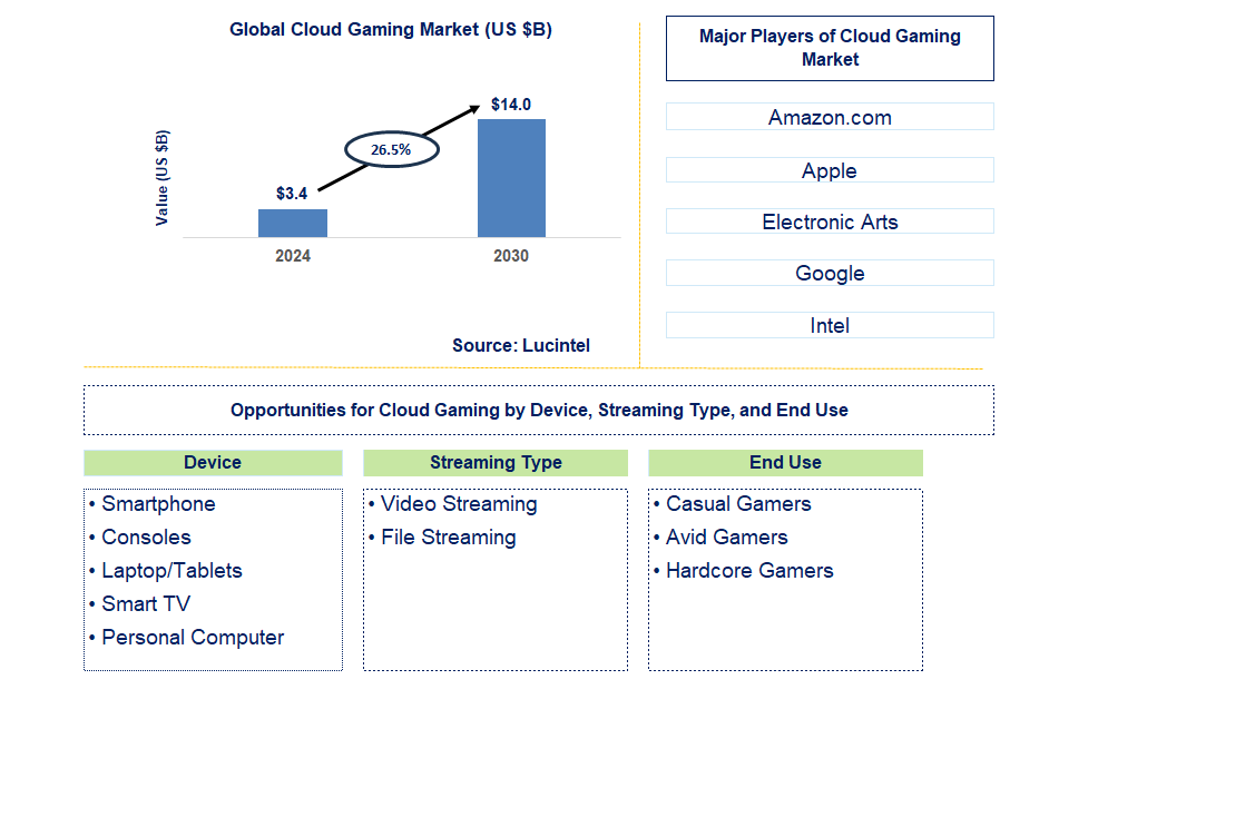 Cloud Gaming Trends and Forecast